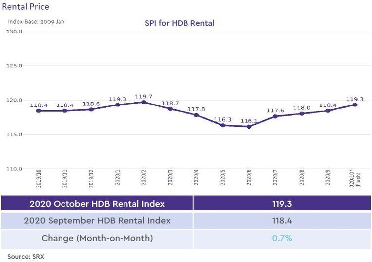 hdb rental price index 2020 october